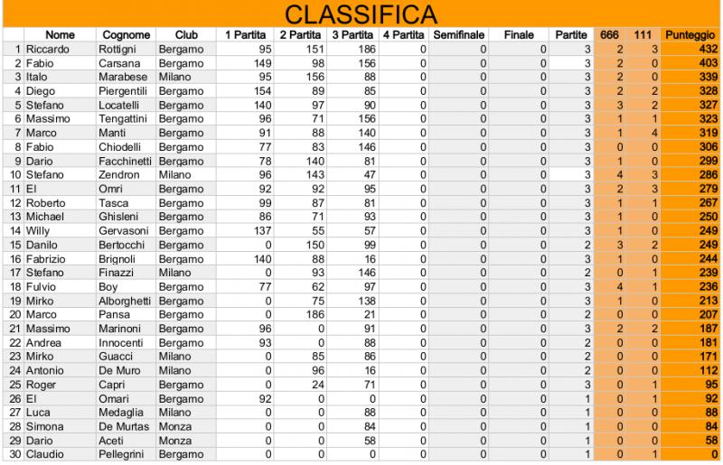 Nome:   Risiko_28Torneo - Classifica3Turno.jpg
Visite:  139
Grandezza:  92.4 KB