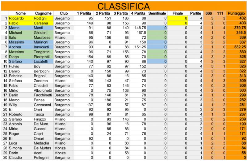 Nome:   Risiko_28Torneo - Classifica4Turno.jpg
Visite:  141
Grandezza:  94.6 KB