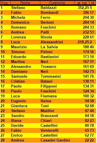 Nome:   Classifica - Torneo Piadineria 2019.jpg
Visite:  134
Grandezza:  59.5 KB