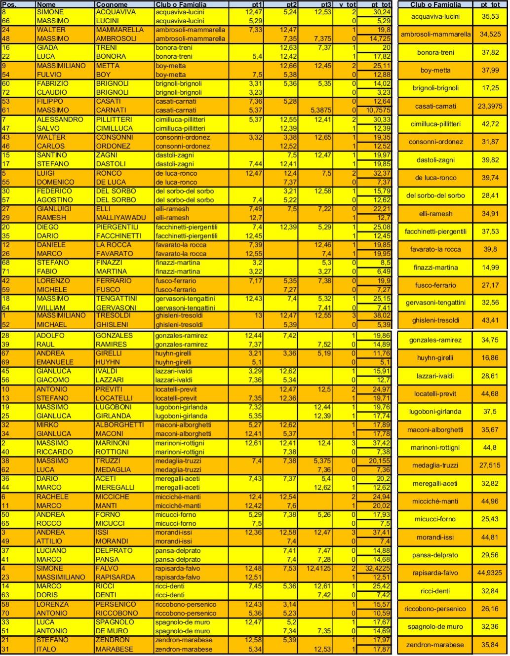 Nome:   Open BG  a coppie -classifica finale CON SCARTI.jpg
Visite:  205
Grandezza:  377.6 KB