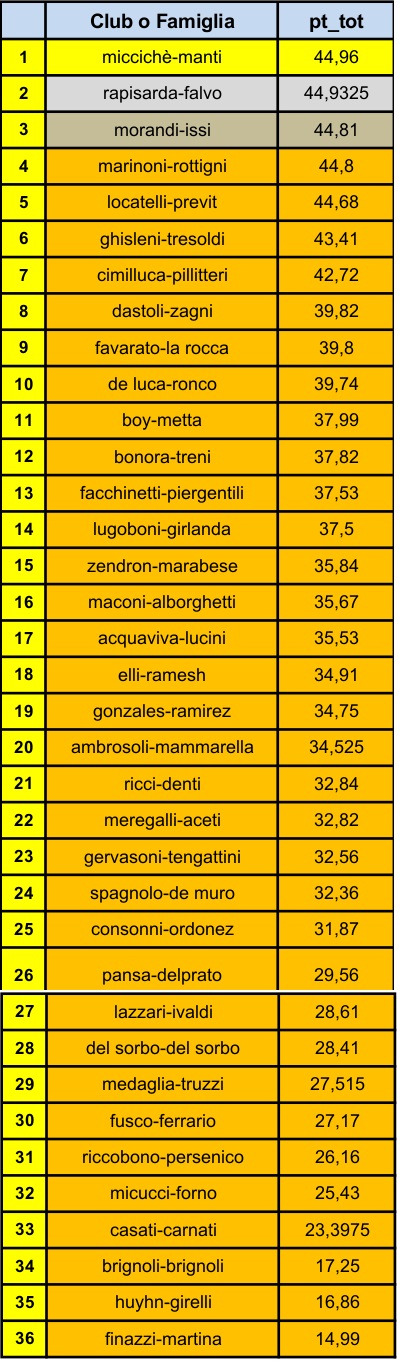 Nome:   Open BG  a coppie -classifica finale DEFINITIVA.jpg
Visite:  207
Grandezza:  245.5 KB