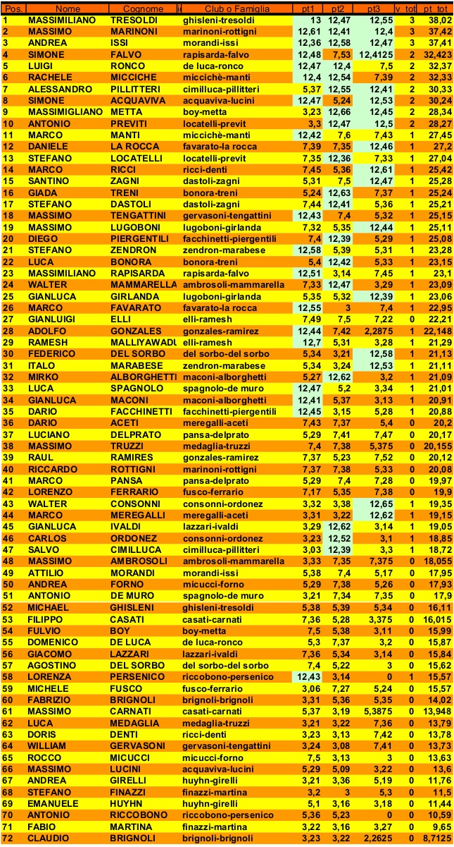 Nome:   Open BG  a coppie -classifica finale singoli.jpg
Visite:  200
Grandezza:  555.9 KB