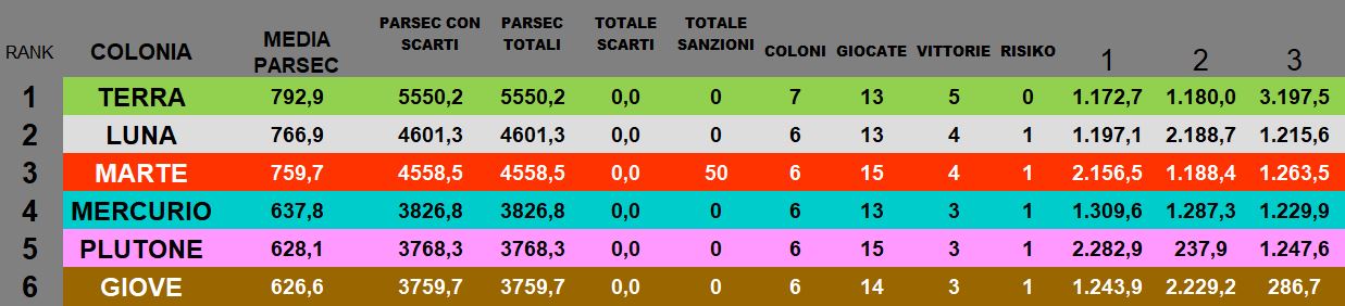 Nome:   BSG_Venere_CLASSIFICA Colonie (T3).JPG
Visite:  33
Grandezza:  74.7 KB