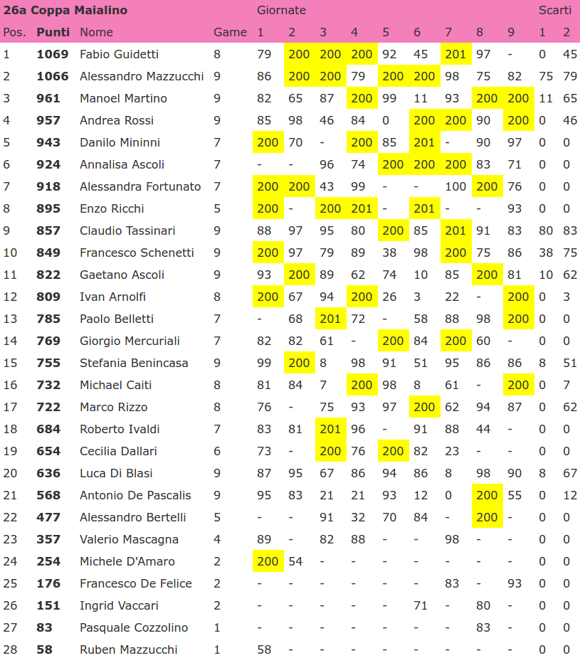 Nome:   26CoppaMaialino_9aGiornata_CLASSIFICA.png
Visite:  140
Grandezza:  141.7 KB