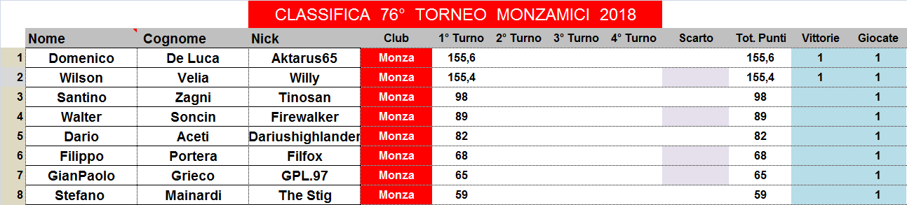 Nome:   classifica.png
Visite:  174
Grandezza:  26.4 KB