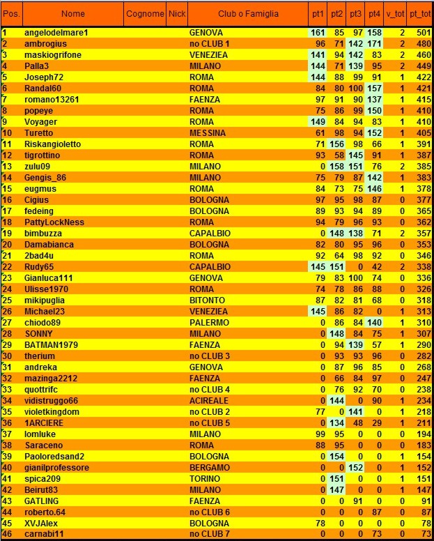 Nome:   classifica 4° turno.jpg
Visite:  141
Grandezza:  226.6 KB