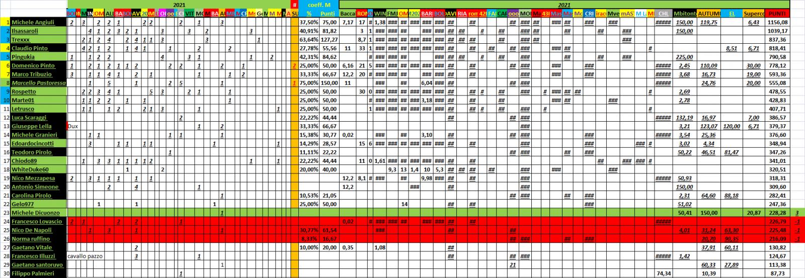 Nome:   PANZERrANKING2022_01_12_2.jpg
Visite:  324
Grandezza:  256.2 KB