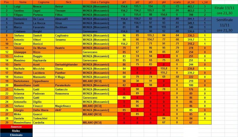 Nome:   Classifica  finale.jpg
Visite:  153
Grandezza:  97.4 KB