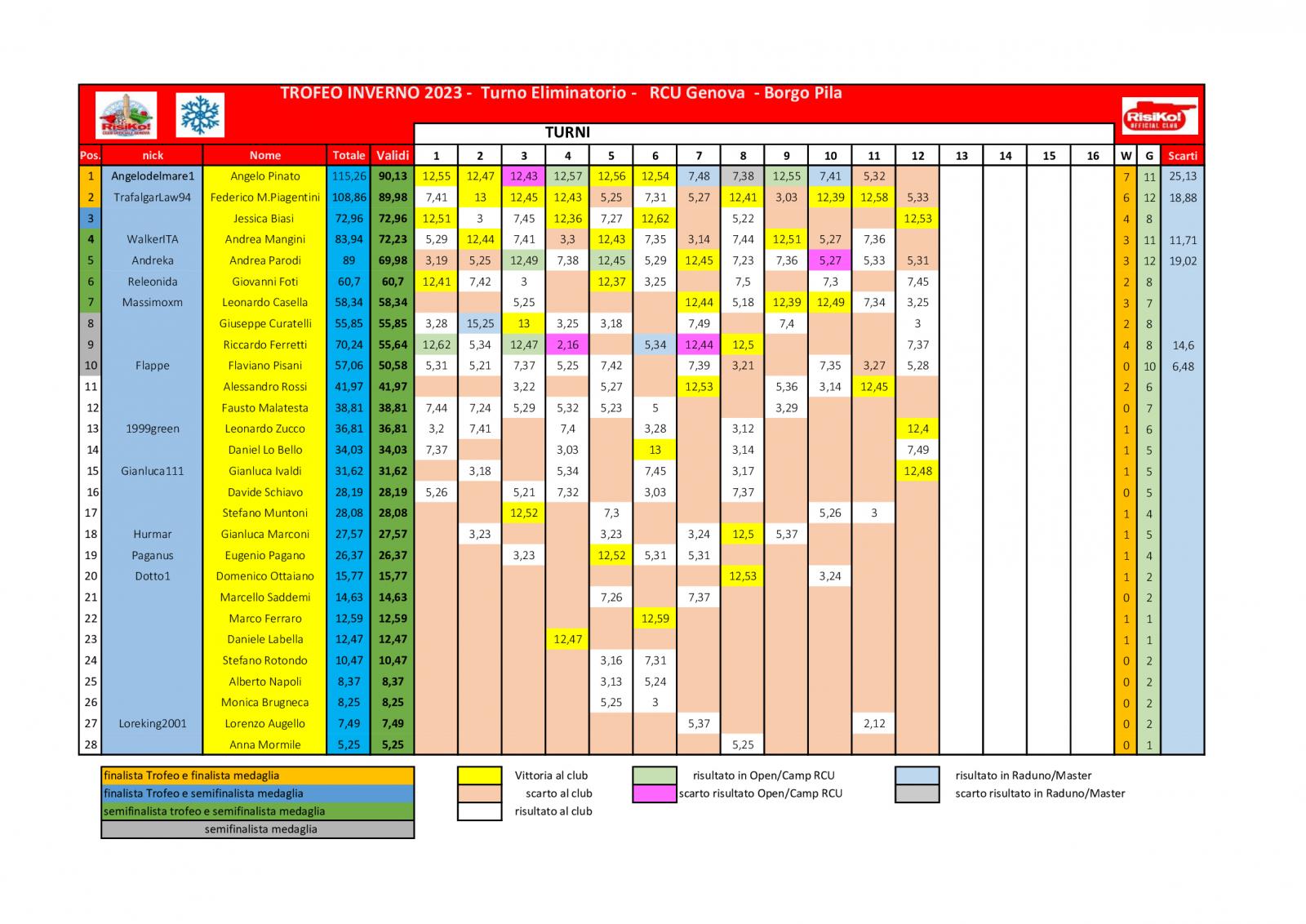 Nome:   schema-classifica-12o-turno.jpg
Visite:  134
Grandezza:  225.7 KB