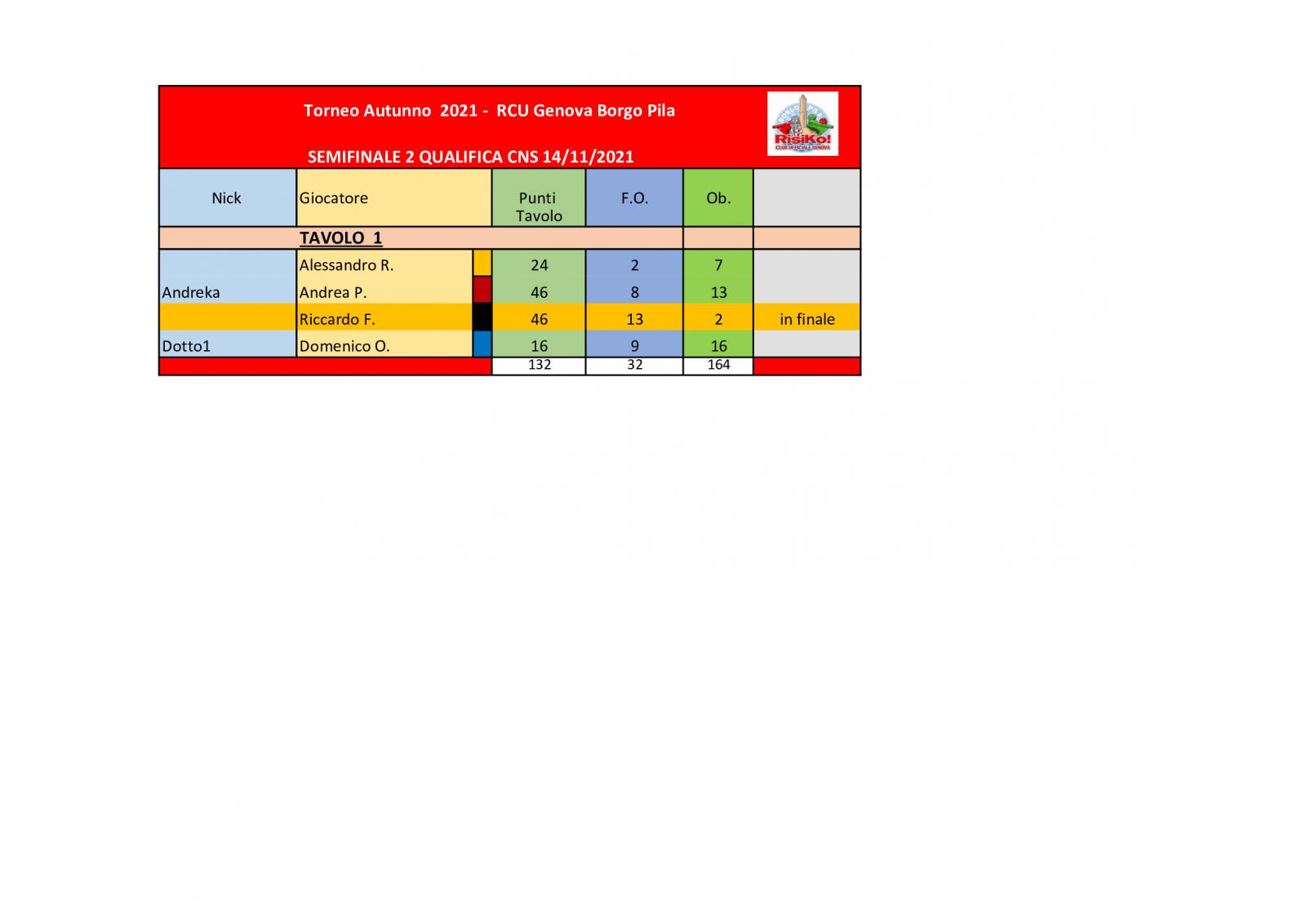 Nome:   tavolo-semifinale-2-14112021.jpg
Visite:  80
Grandezza:  68.6 KB