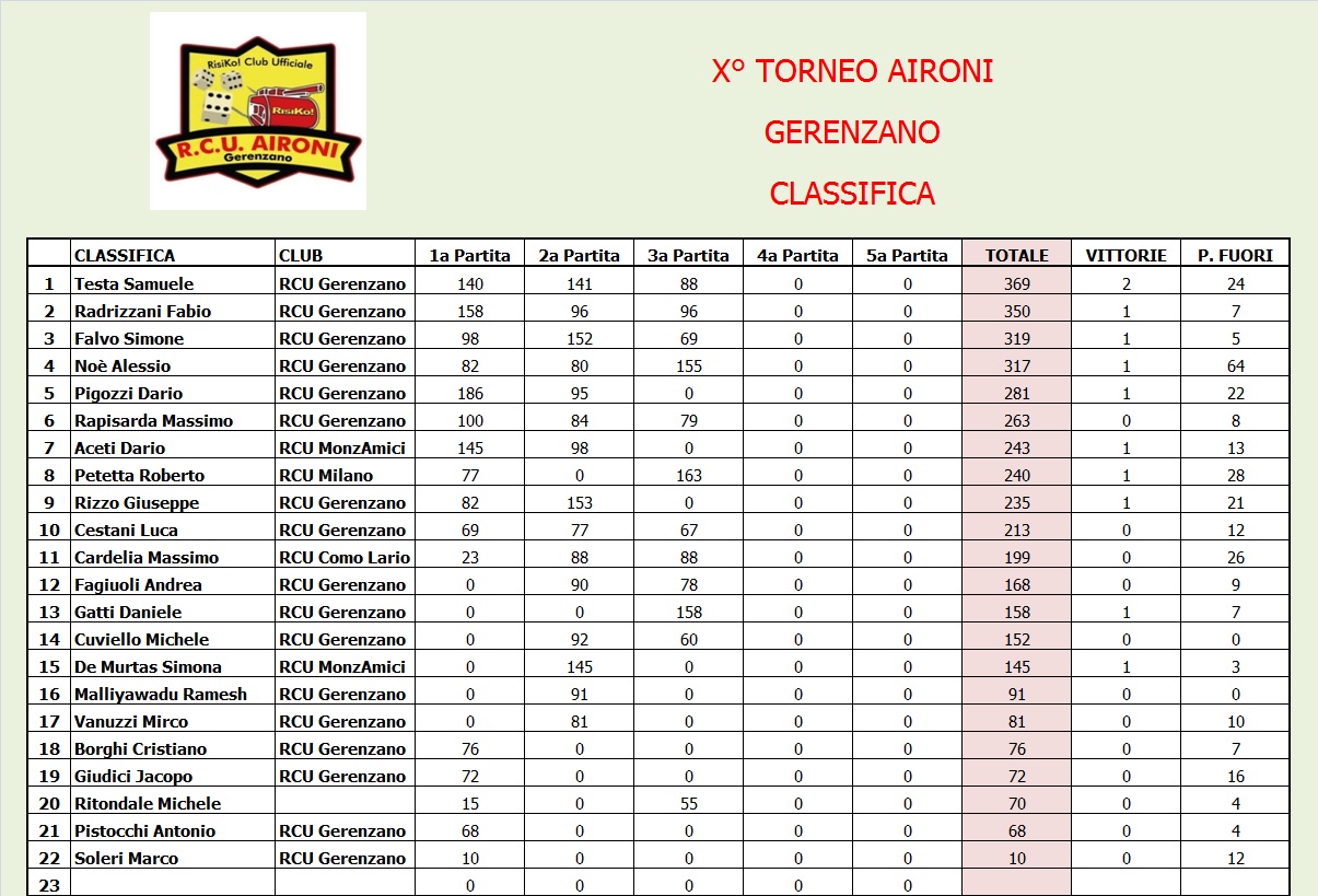 Nome:   Classifica.jpg
Visite:  121
Grandezza:  315.3 KB