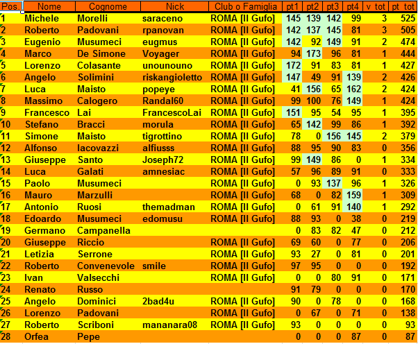 Nome:   XV Campionato Classifica al IV° Turno.PNG
Visite:  371
Grandezza:  50.3 KB