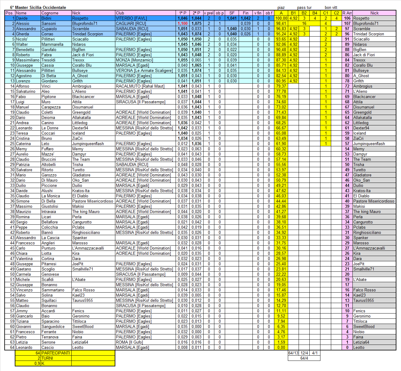 Nome:   classifica ranking 6° master sic. occ. new.png
Visite:  127
Grandezza:  205.1 KB