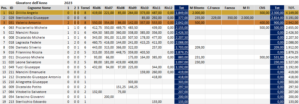 Nome:   giocatore_anno_2023.png
Visite:  82
Grandezza:  44.6 KB