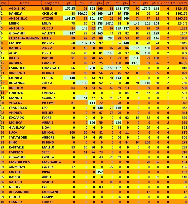 Nome:   Classifica 10° Turno con 2 scarti.jpg
Visite:  85
Grandezza:  334.2 KB