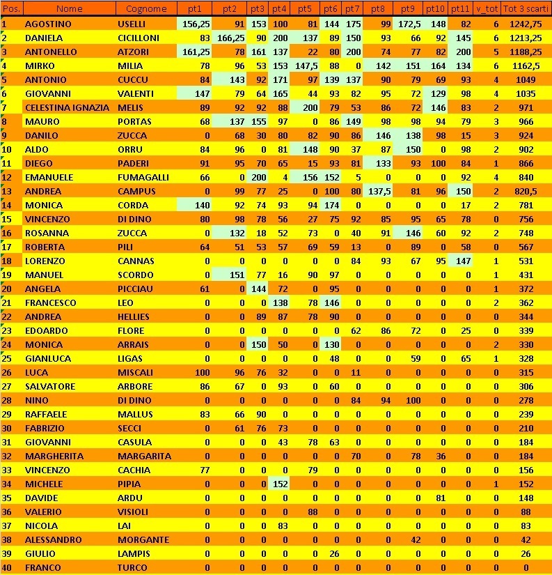 Nome:   Classifica 11° Turno con 3 scarti.jpg
Visite:  84
Grandezza:  357.8 KB