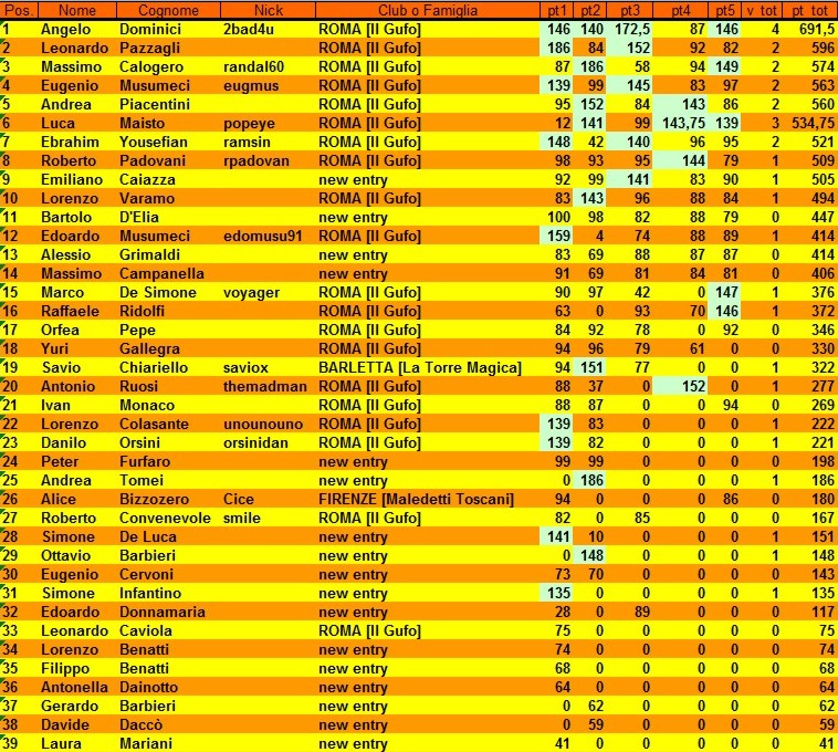 Nome:   classifica 5° giornata.jpg
Visite:  315
Grandezza:  250.5 KB