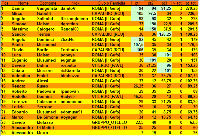 Nome:   XXVI Torneo di RisiKo! Classifica.PNG
Visite:  515
Grandezza:  46.8 KB