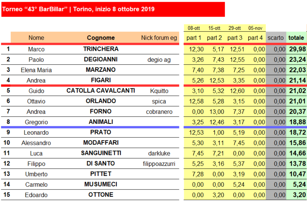 Nome:   classifica 1-15.png
Visite:  167
Grandezza:  265.8 KB