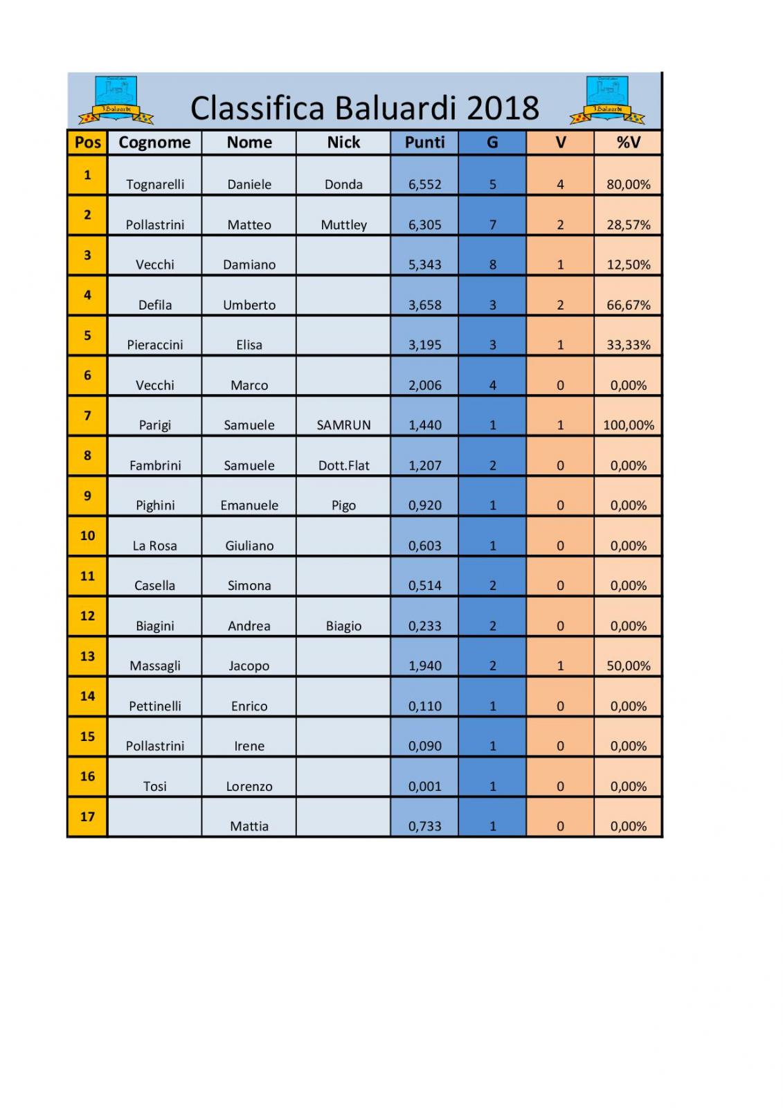Nome:   Classifica baluardi rew.21.03.2018.jpg
Visite:  195
Grandezza:  153.7 KB