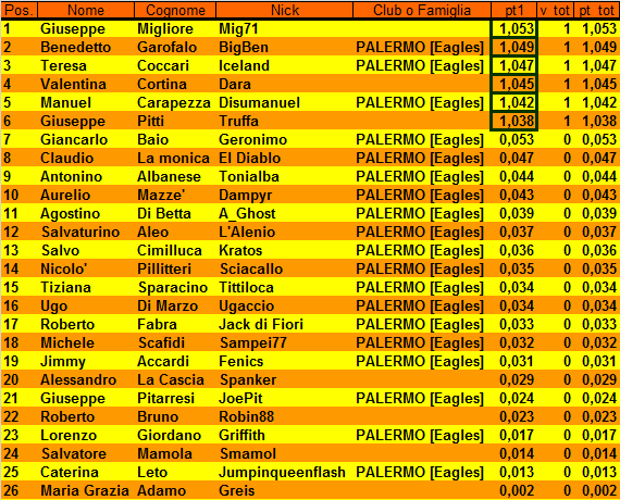 Nome:   classifica I turno.png
Visite:  275
Grandezza:  45.2 KB