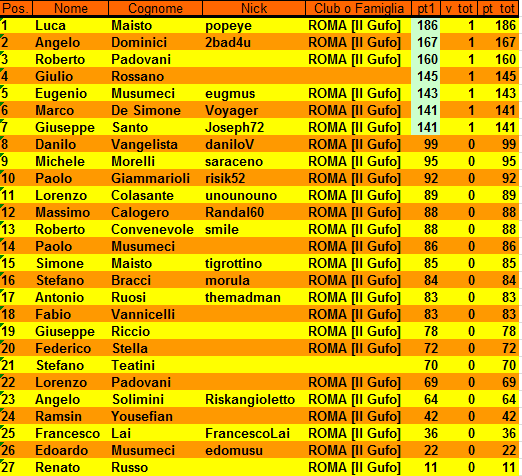 Nome:   XVII Campionato di RisiKo! Classifica alla 1° giornata.PNG
Visite:  767
Grandezza:  40.5 KB