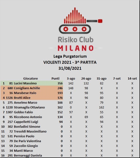 Nome:   Classifica Lega Purgatorium.jpg
Visite:  187
Grandezza:  82.3 KB