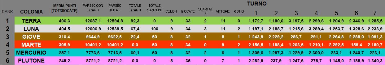 Nome:   BSG_Venere_T7_CLASSIFICA Colonie.JPG
Visite:  52
Grandezza:  73.7 KB