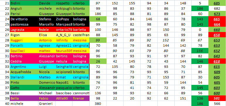 Nome:   CLASSIFICHE_OTTAVI_BARRIERA_2.PNG
Visite:  218
Grandezza:  38.6 KB