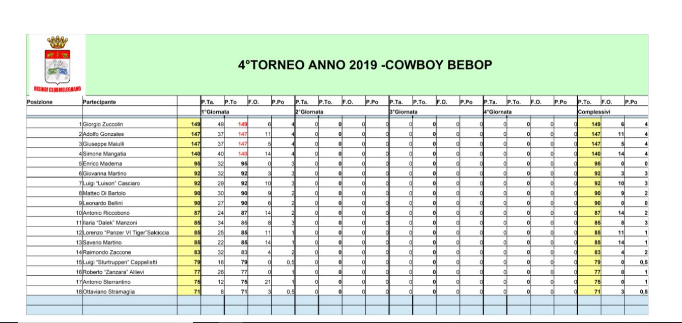 Nome:   Torneo Cowboy Bebop - Classifica - 1° Giornata.JPG
Visite:  326
Grandezza:  137.0 KB