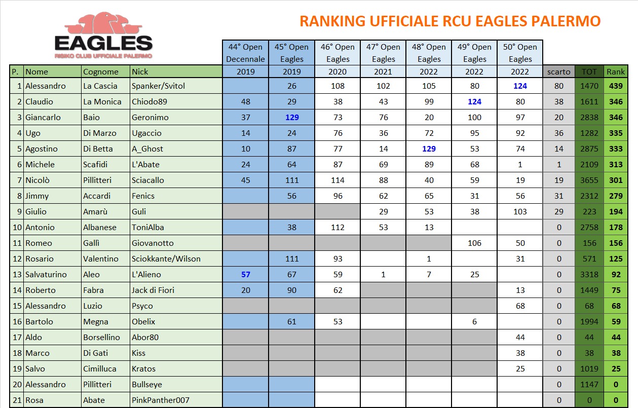 Nome:   Ranking dopo 50.jpg
Visite:  115
Grandezza:  248.6 KB