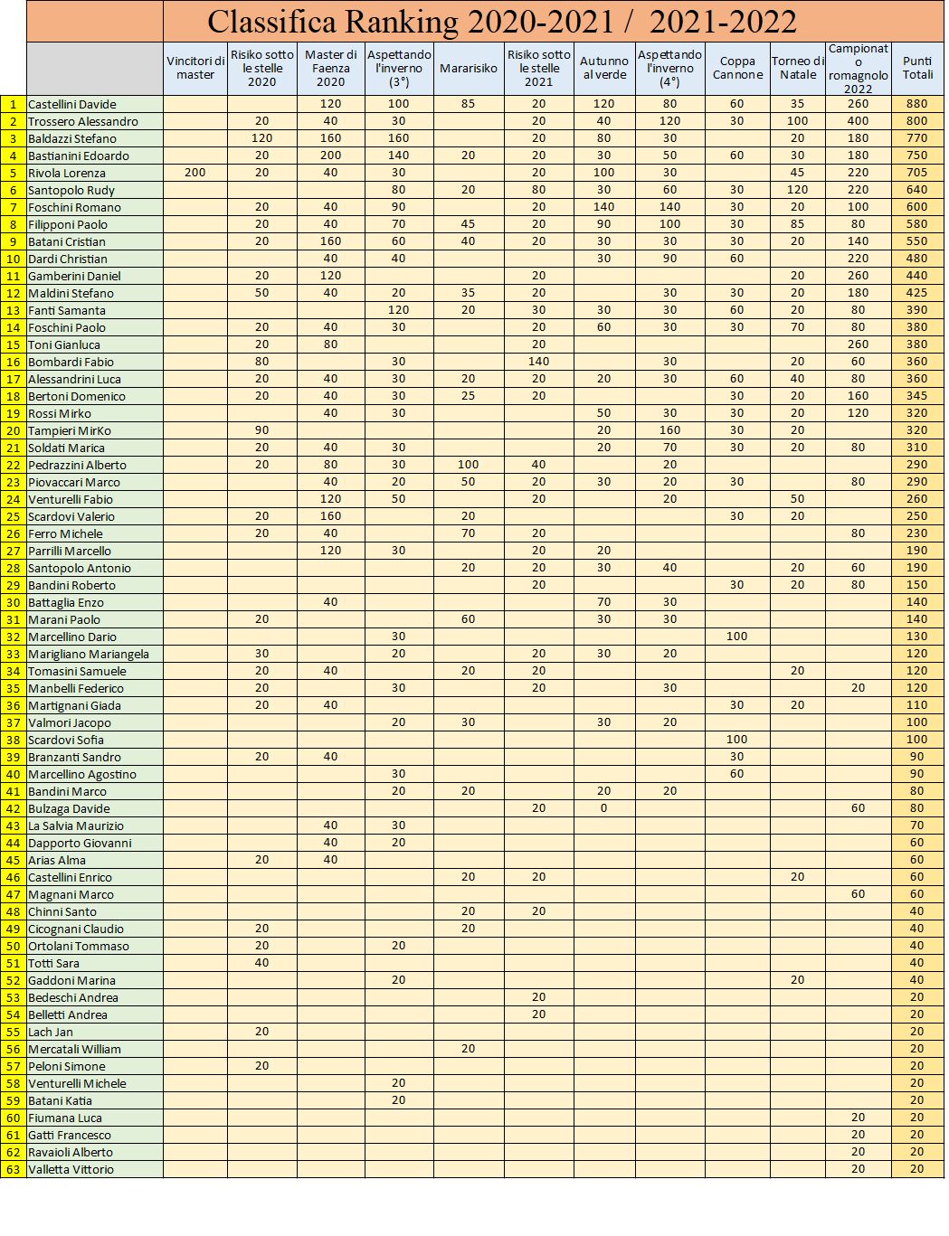 Nome:   Ranking Cannone 2020-2022.jpg
Visite:  208
Grandezza:  310.4 KB