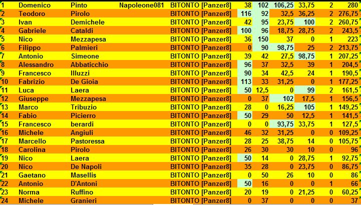 Nome:   classifica_turno_4_completa.PNG
Visite:  174
Grandezza:  44.9 KB