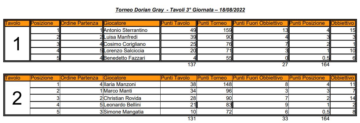 Nome:   03 - TDG - Elenco Tavoli - 18 08 2022.JPG
Visite:  82
Grandezza:  116.1 KB