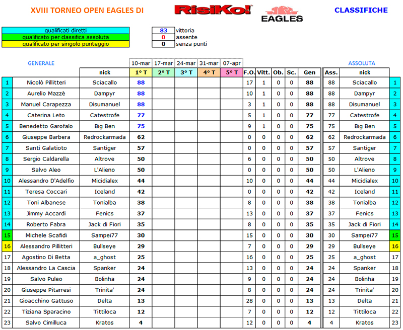 Nome:   classifica-turno-1.jpg
Visite:  244
Grandezza:  421.9 KB