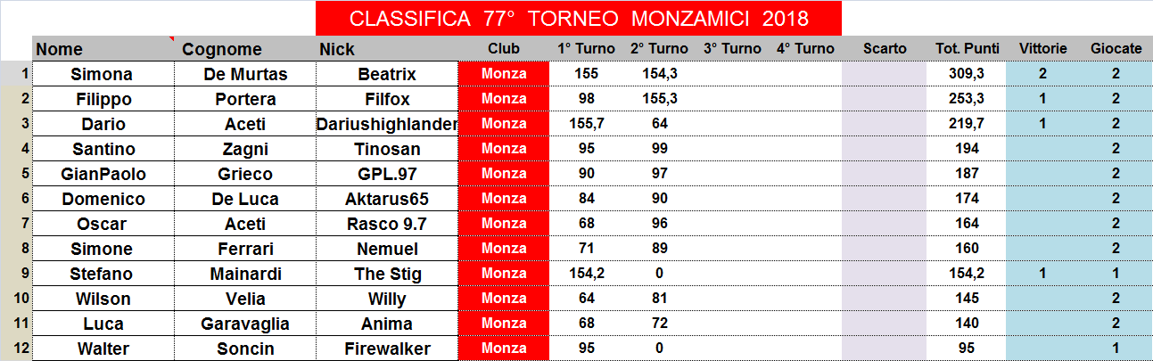 Nome:   classifica.png
Visite:  197
Grandezza:  40.7 KB