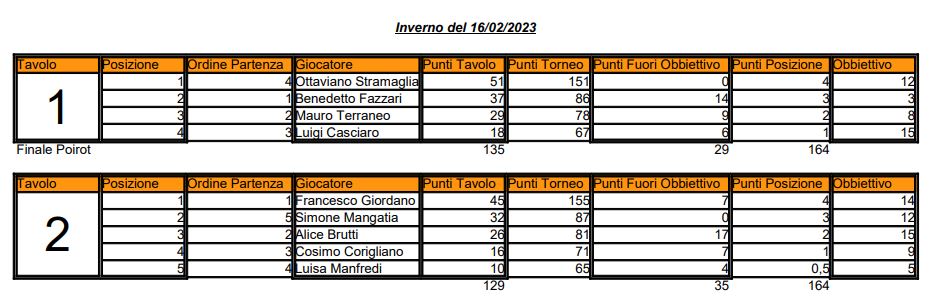 Nome:   Inverno del 16 02 2023.JPG
Visite:  74
Grandezza:  69.4 KB