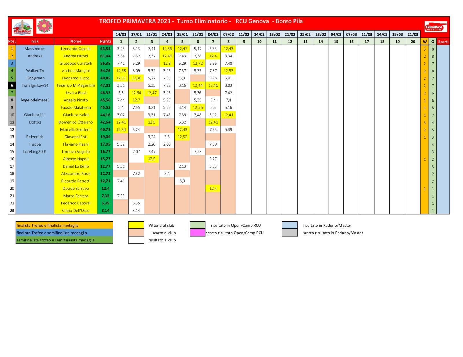 Nome:   schema-classifica-8o-turno .jpg
Visite:  106
Grandezza:  183.6 KB