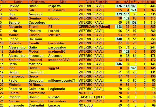 Nome:   CLASSIFICA_GENERALE_3.png
Visite:  121
Grandezza:  52.8 KB