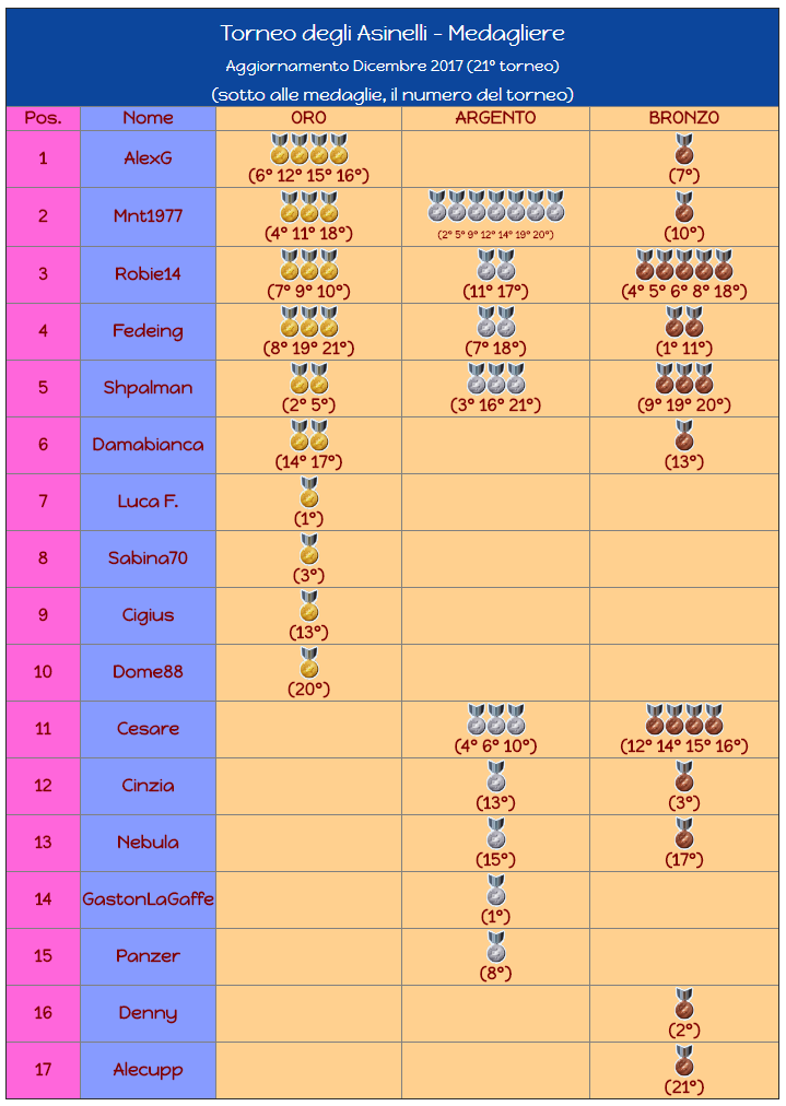 Nome:   medagliere21.png
Visite:  201
Grandezza:  122.6 KB