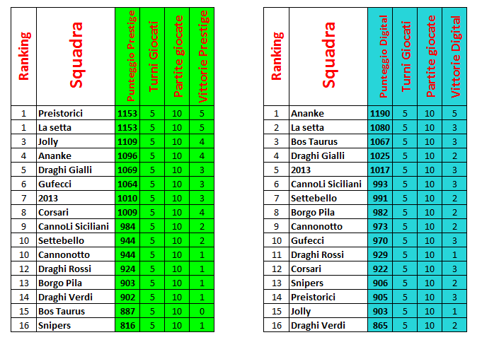 Nome:   Guardiani class pre e dig 5a giornata.PNG
Visite:  438
Grandezza:  44.8 KB