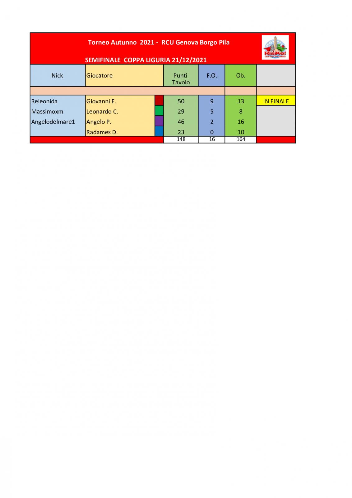 Nome:   tavolo-semifinale-coppa-liguria-21122021.jpg
Visite:  196
Grandezza:  67.2 KB