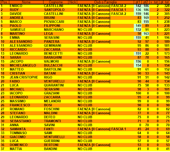 Nome:   CLASSIFICA FINALE FILANDA.png
Visite:  172
Grandezza:  64.4 KB