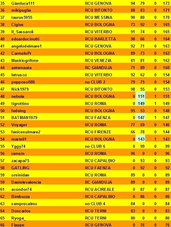 Nome:   classifica al 2° turno B.jpg
Visite:  132
Grandezza:  154.5 KB