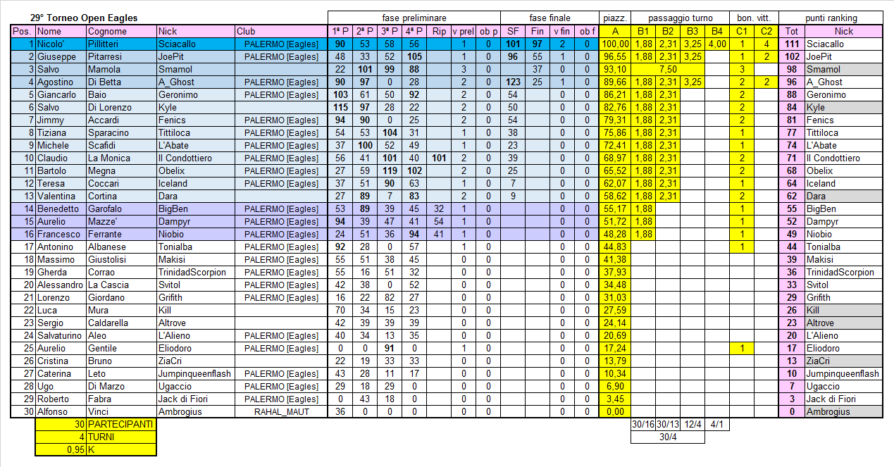 Nome:   classifica 29°.png
Visite:  154
Grandezza:  106.9 KB