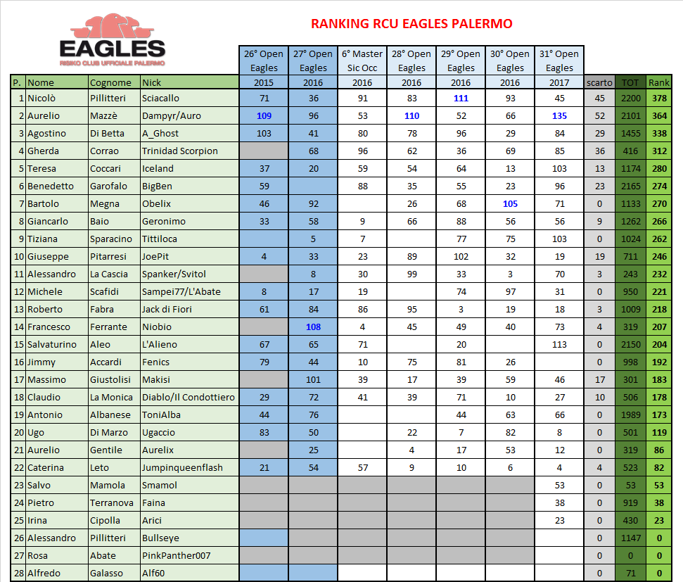 Nome:   Ranking post 31° Open.png
Visite:  92
Grandezza:  94.6 KB