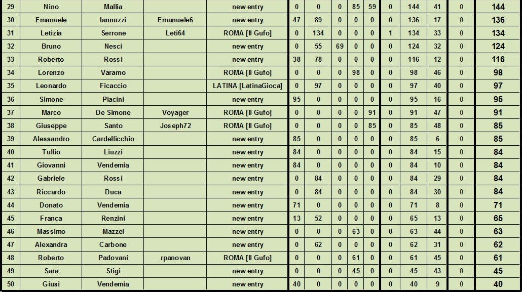 Nome:   classifica finale B.jpg
Visite:  114
Grandezza:  200.9 KB