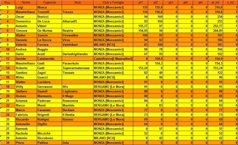 Nome:   Classifica.jpg
Visite:  172
Grandezza:  119.0 KB