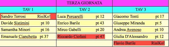 Nome:   terza giornata forum.jpg
Visite:  199
Grandezza:  48.1 KB