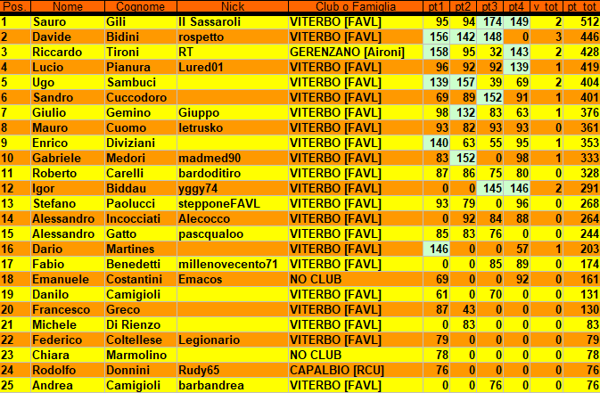 Nome:   CLASSIFICA_GENERALE_4.png
Visite:  86
Grandezza:  55.1 KB